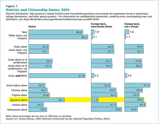 US Census 2004: Nativity & citizenship status | Descubra Nikkei